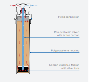 AG PFAS – Kit de filtres PFOS complet