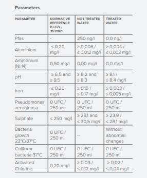 AG PFAS – Kit de filtres PFOS complet