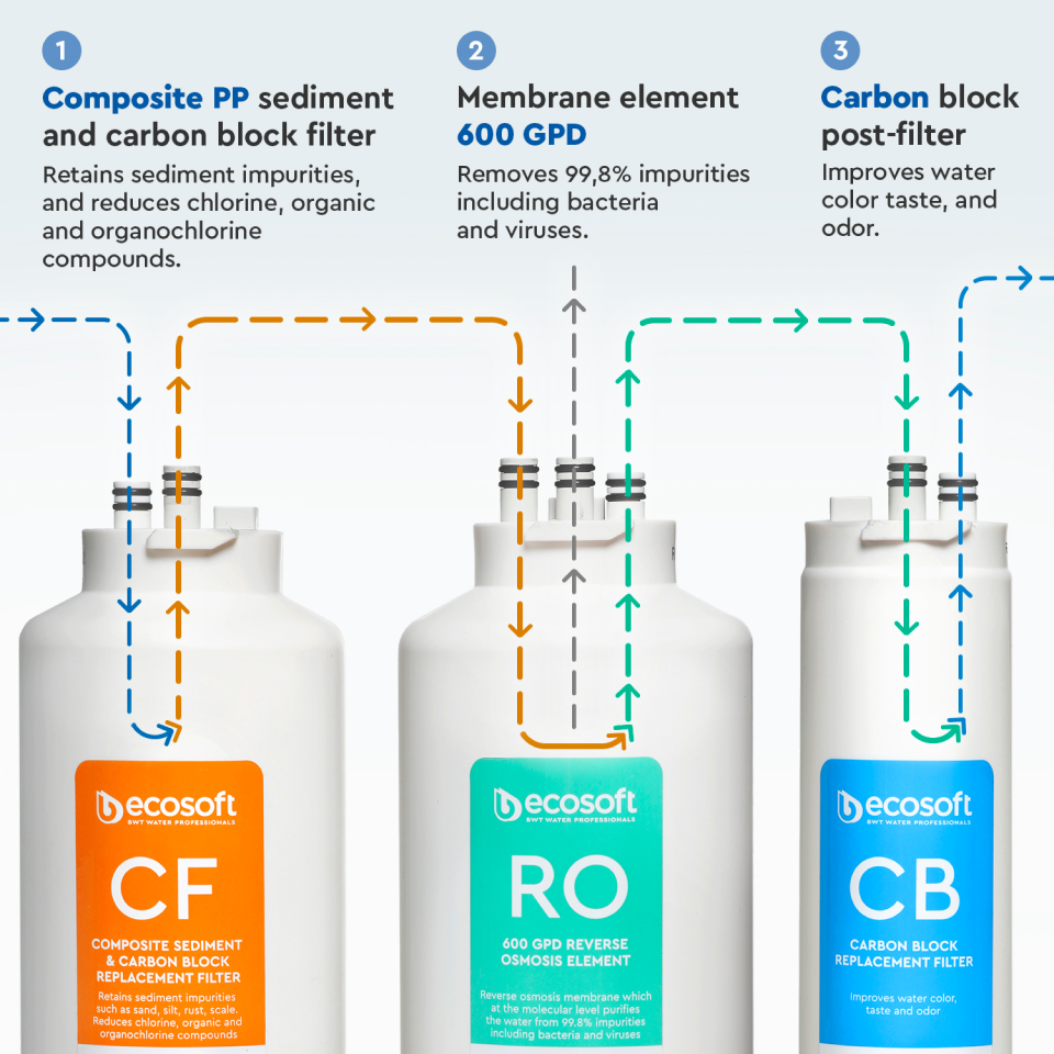 Ecosoft CROSS90 direct flow reverse osmosis filter